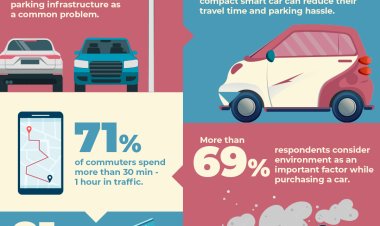Urban Mobility Happiness Survey" reveals 71% of Indian Car Owners Travel Solo or with One Co-Passenger
